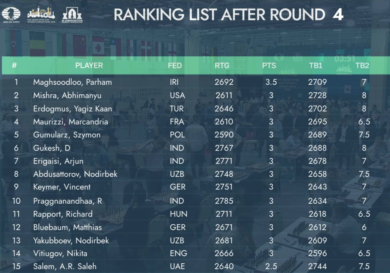 Турнирная таблица FIDE Grand Swiss Open